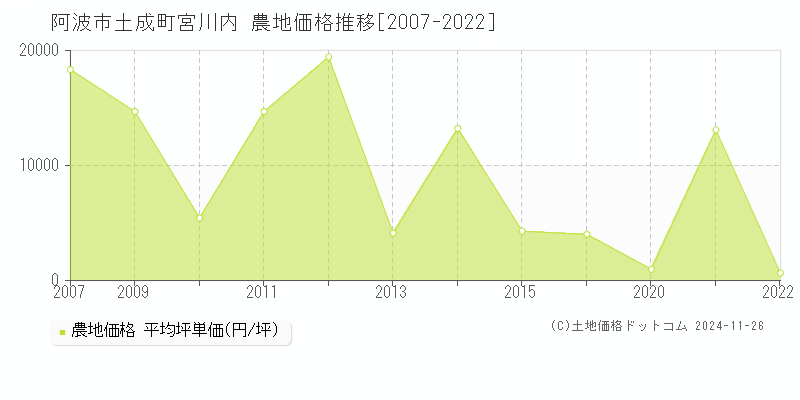 土成町宮川内(阿波市)の農地価格推移グラフ(坪単価)[2007-2022年]