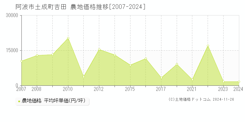 土成町吉田(阿波市)の農地価格推移グラフ(坪単価)[2007-2024年]