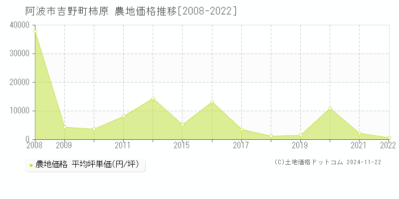 吉野町柿原(阿波市)の農地価格推移グラフ(坪単価)[2008-2022年]