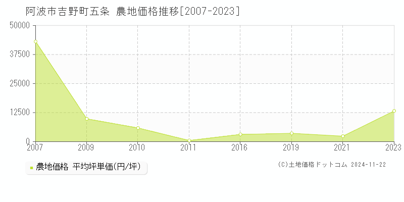 吉野町五条(阿波市)の農地価格推移グラフ(坪単価)[2007-2023年]