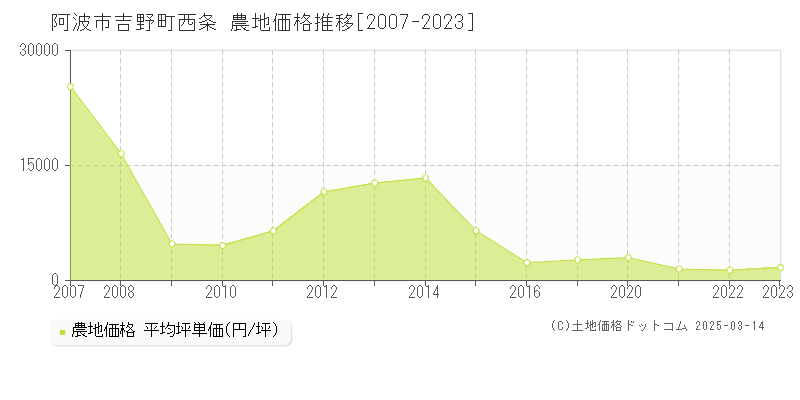 吉野町西条(阿波市)の農地価格推移グラフ(坪単価)[2007-2023年]