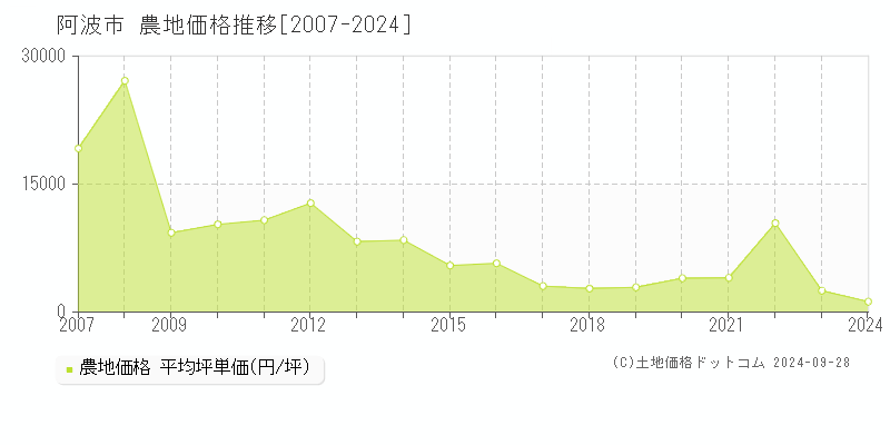 阿波市(徳島県)の農地価格推移グラフ(坪単価)[2007-2024年]