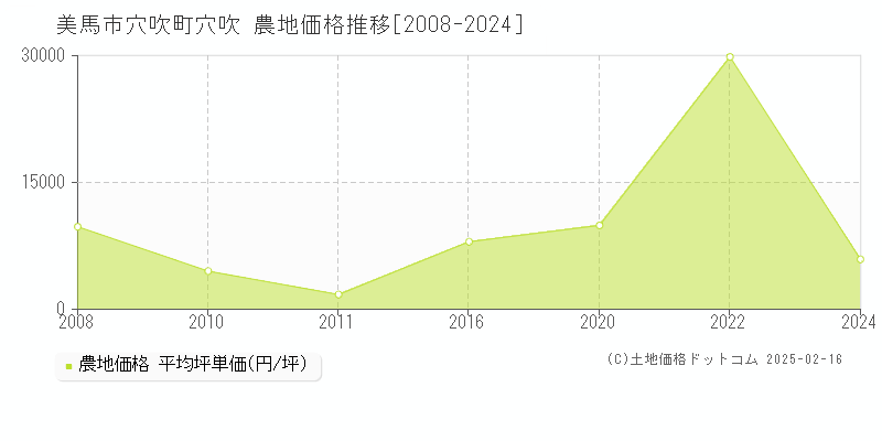 穴吹町穴吹(美馬市)の農地価格推移グラフ(坪単価)[2008-2024年]