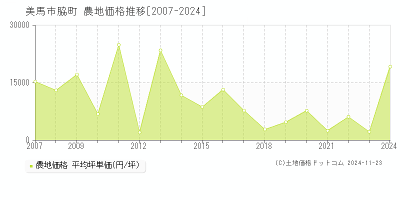 脇町(美馬市)の農地価格推移グラフ(坪単価)[2007-2024年]