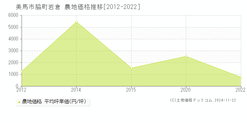 脇町岩倉(美馬市)の農地価格推移グラフ(坪単価)[2012-2022年]