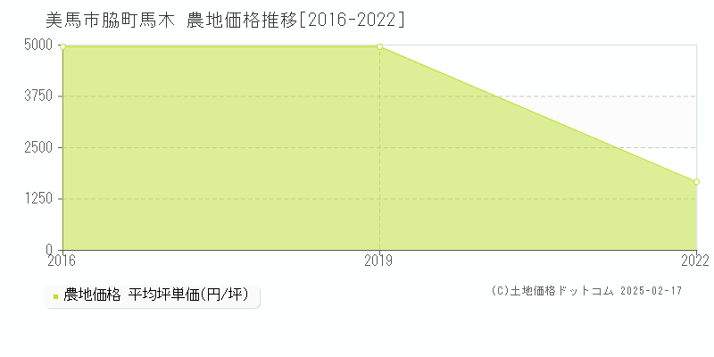 脇町馬木(美馬市)の農地価格推移グラフ(坪単価)[2016-2022年]