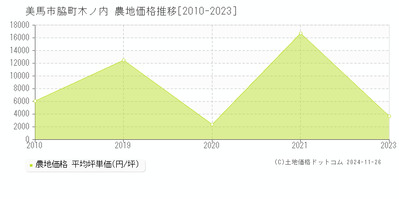 脇町木ノ内(美馬市)の農地価格推移グラフ(坪単価)[2010-2023年]