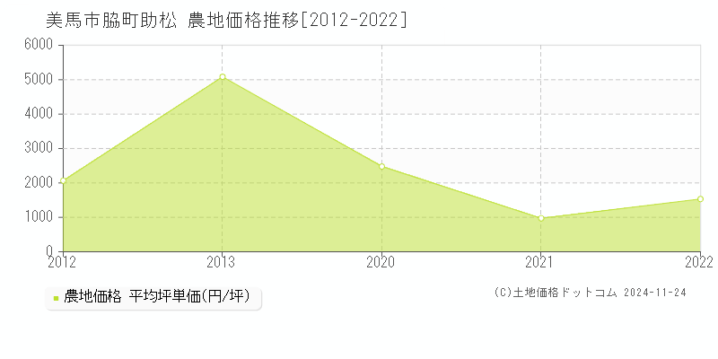 脇町助松(美馬市)の農地価格推移グラフ(坪単価)[2012-2022年]