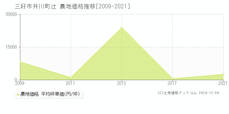 井川町辻(三好市)の農地価格推移グラフ(坪単価)[2009-2021年]