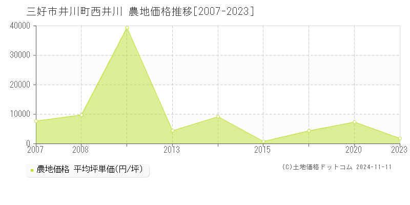 井川町西井川(三好市)の農地価格推移グラフ(坪単価)[2007-2023年]