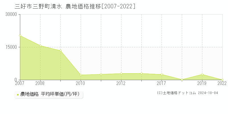 三野町清水(三好市)の農地価格推移グラフ(坪単価)