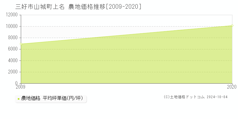 山城町上名(三好市)の農地価格推移グラフ(坪単価)[2009-2020年]