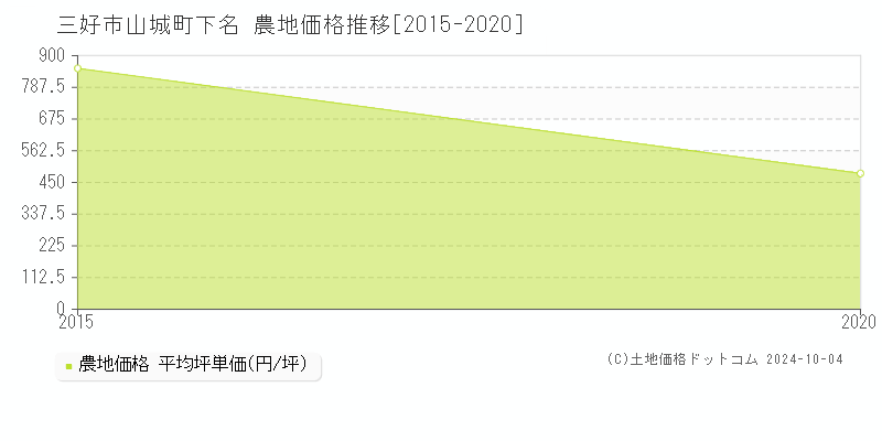 山城町下名(三好市)の農地価格推移グラフ(坪単価)[2015-2020年]