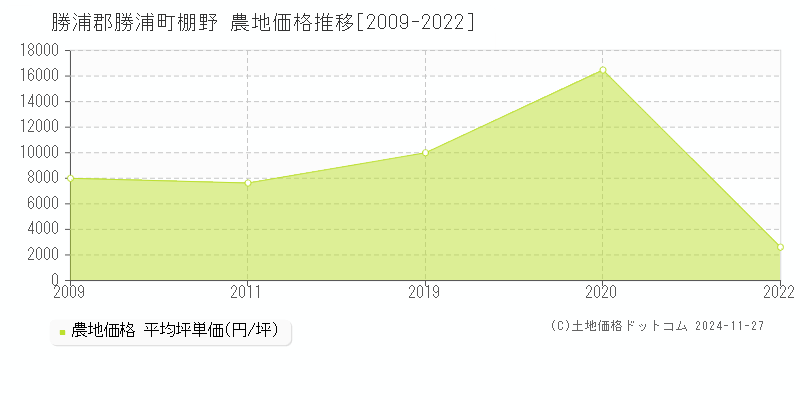 棚野(勝浦郡勝浦町)の農地価格推移グラフ(坪単価)[2009-2022年]