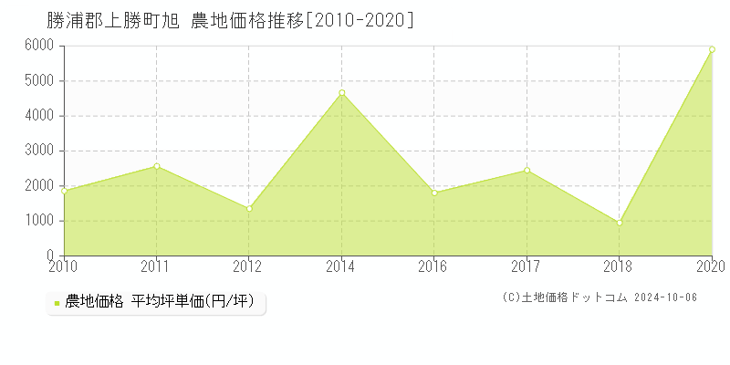 旭(勝浦郡上勝町)の農地価格推移グラフ(坪単価)[2010-2020年]