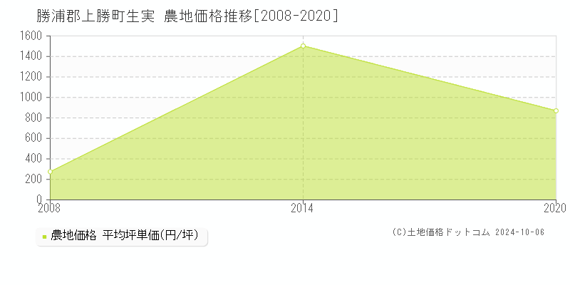 生実(勝浦郡上勝町)の農地価格推移グラフ(坪単価)[2008-2020年]