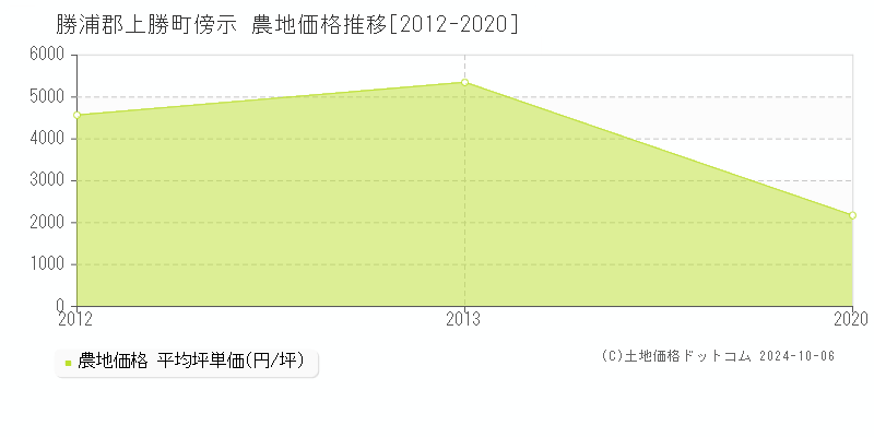 傍示(勝浦郡上勝町)の農地価格推移グラフ(坪単価)[2012-2020年]