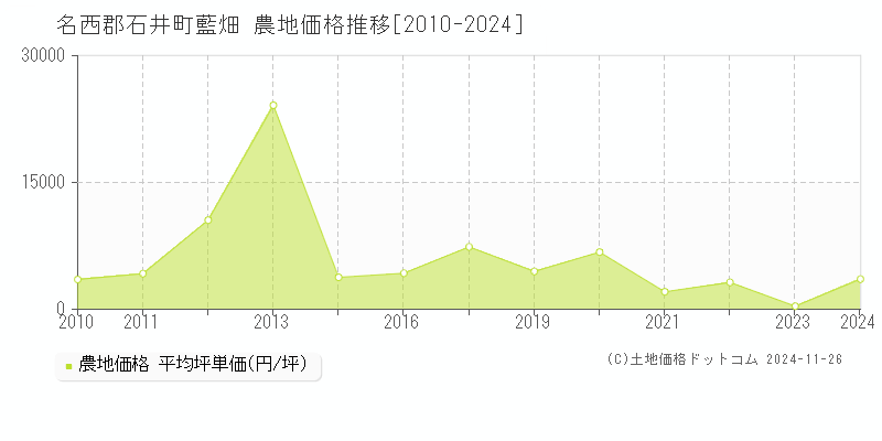 藍畑(名西郡石井町)の農地価格推移グラフ(坪単価)[2010-2024年]