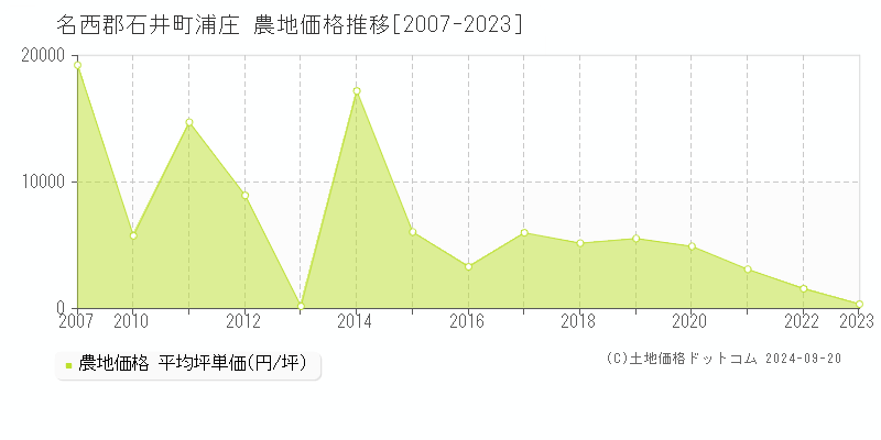 浦庄(名西郡石井町)の農地価格推移グラフ(坪単価)