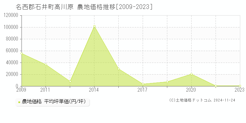 高川原(名西郡石井町)の農地価格推移グラフ(坪単価)[2009-2023年]