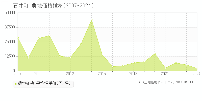 全域(石井町)の農地価格推移グラフ(坪単価)[2007-2024年]