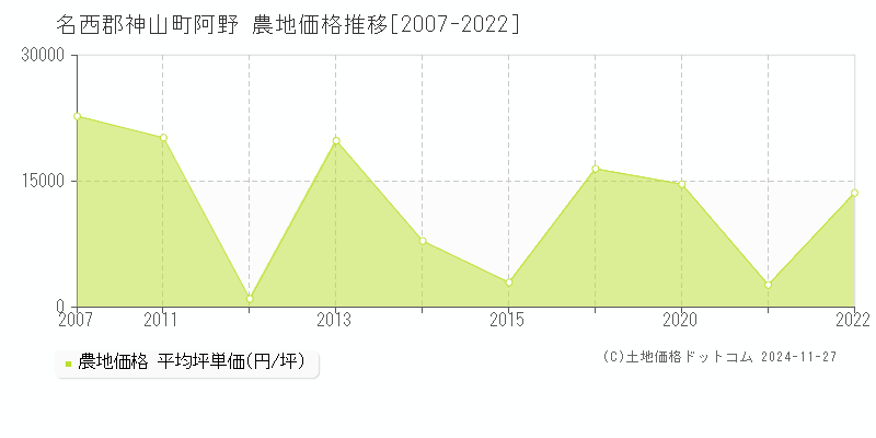 阿野(名西郡神山町)の農地価格推移グラフ(坪単価)[2007-2022年]