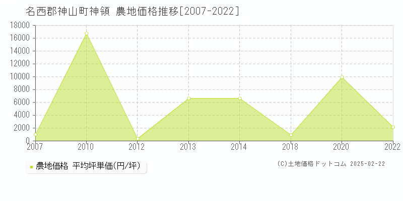 神領(名西郡神山町)の農地価格推移グラフ(坪単価)[2007-2022年]