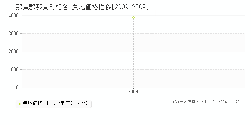 相名(那賀郡那賀町)の農地価格推移グラフ(坪単価)[2009-2009年]