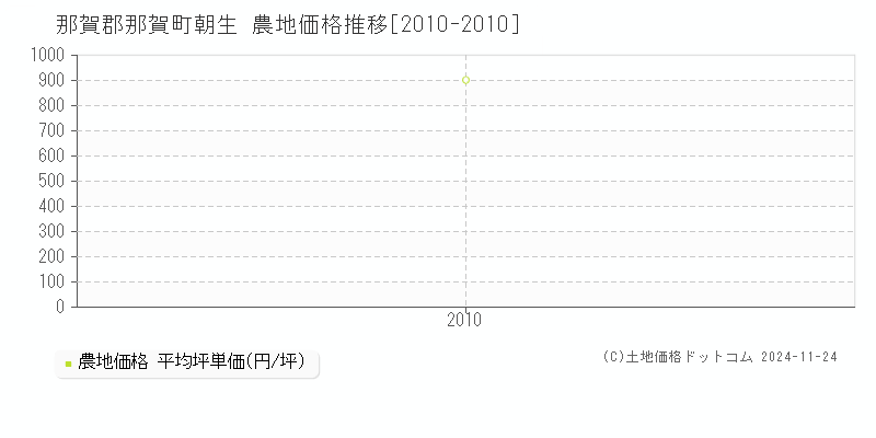 朝生(那賀郡那賀町)の農地価格推移グラフ(坪単価)[2010-2010年]