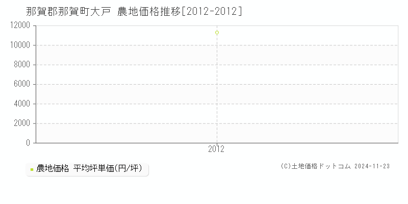 大戸(那賀郡那賀町)の農地価格推移グラフ(坪単価)[2012-2012年]