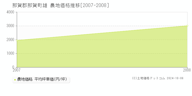 雄(那賀郡那賀町)の農地価格推移グラフ(坪単価)[2007-2008年]