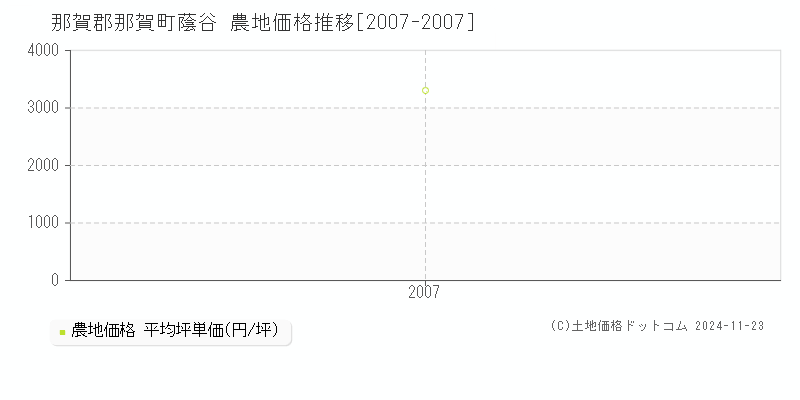 蔭谷(那賀郡那賀町)の農地価格推移グラフ(坪単価)[2007-2007年]