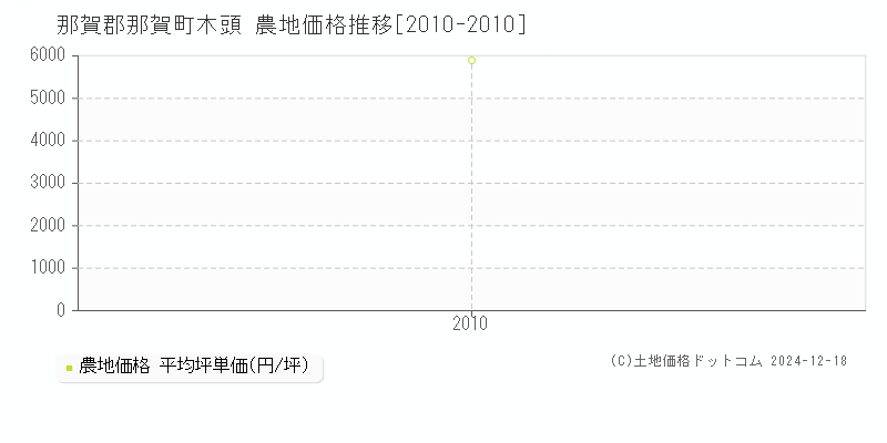 木頭(那賀郡那賀町)の農地価格推移グラフ(坪単価)[2010-2010年]