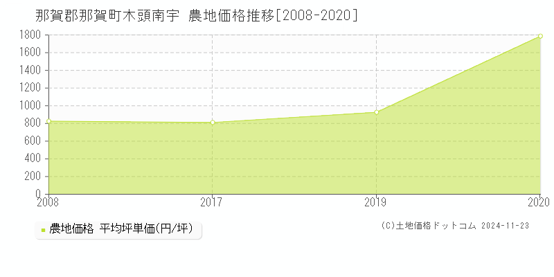 木頭南宇(那賀郡那賀町)の農地価格推移グラフ(坪単価)[2008-2020年]