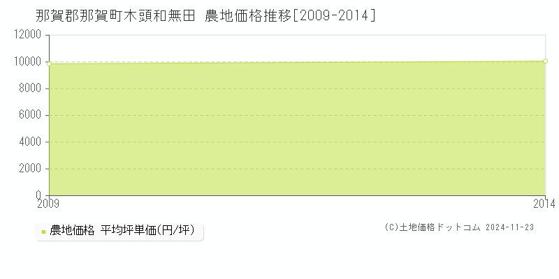 木頭和無田(那賀郡那賀町)の農地価格推移グラフ(坪単価)[2009-2014年]