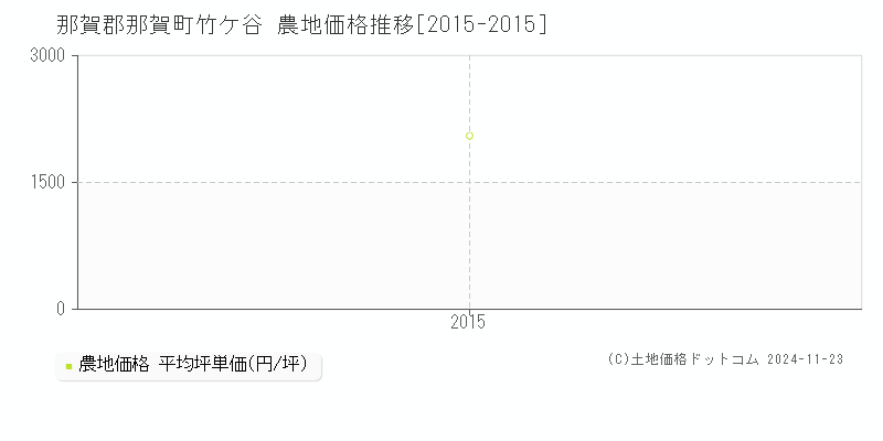 竹ケ谷(那賀郡那賀町)の農地価格推移グラフ(坪単価)[2015-2015年]