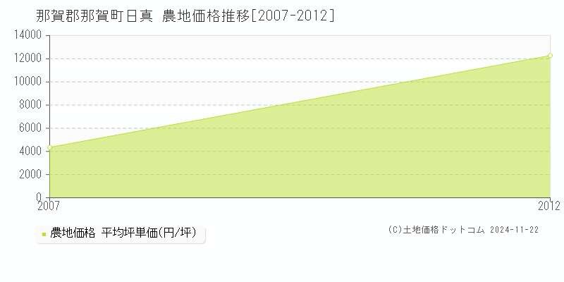 日真(那賀郡那賀町)の農地価格推移グラフ(坪単価)[2007-2012年]