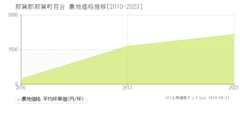 百合(那賀郡那賀町)の農地価格推移グラフ(坪単価)[2010-2023年]