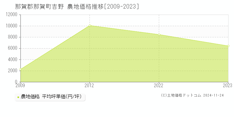 吉野(那賀郡那賀町)の農地価格推移グラフ(坪単価)[2009-2023年]