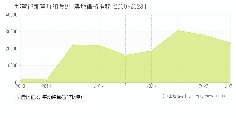 和食郷(那賀郡那賀町)の農地価格推移グラフ(坪単価)[2009-2023年]