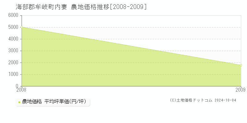 内妻(海部郡牟岐町)の農地価格推移グラフ(坪単価)[2008-2009年]