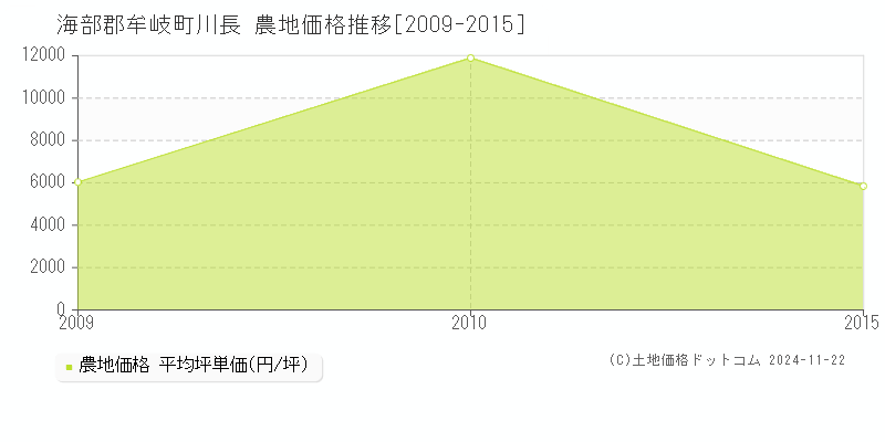 川長(海部郡牟岐町)の農地価格推移グラフ(坪単価)[2009-2015年]