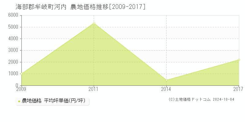 河内(海部郡牟岐町)の農地価格推移グラフ(坪単価)[2009-2017年]