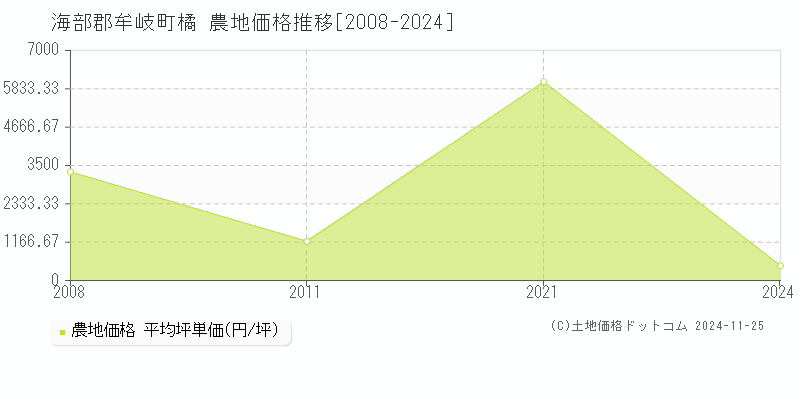 橘(海部郡牟岐町)の農地価格推移グラフ(坪単価)[2008-2024年]