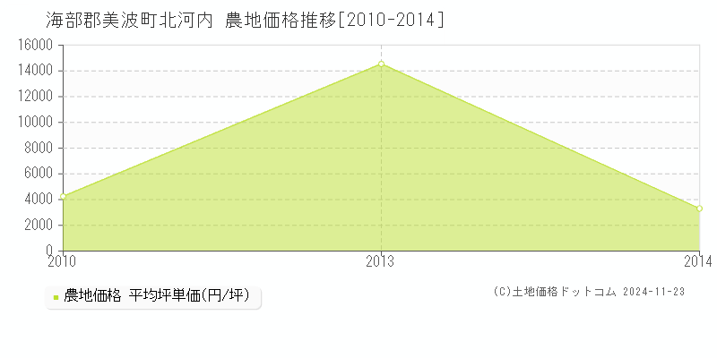 北河内(海部郡美波町)の農地価格推移グラフ(坪単価)[2010-2014年]