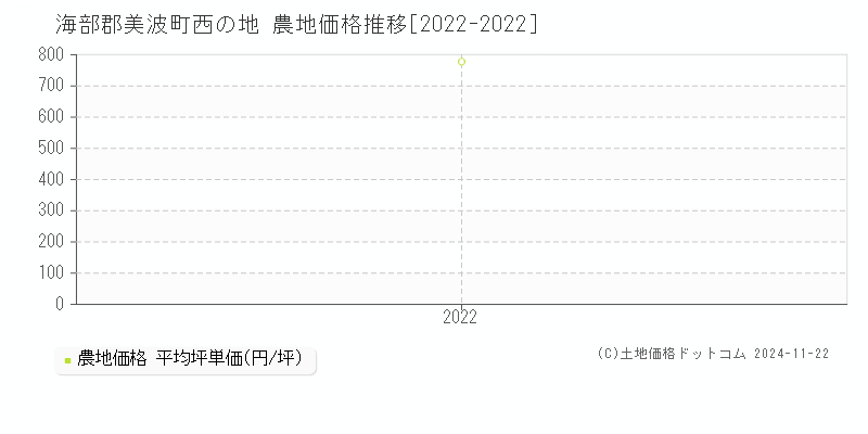 西の地(海部郡美波町)の農地価格推移グラフ(坪単価)[2022-2022年]