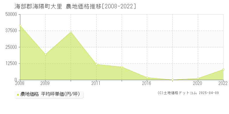 海部郡海陽町大里の農地取引事例推移グラフ 