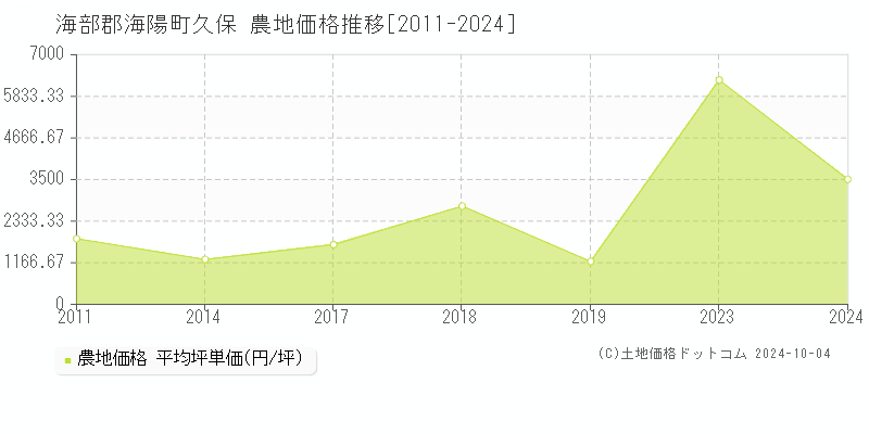 久保(海部郡海陽町)の農地価格推移グラフ(坪単価)[2011-2024年]