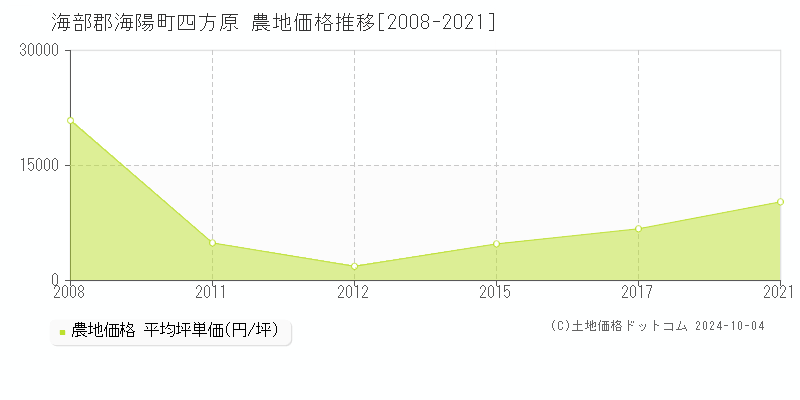 四方原(海部郡海陽町)の農地価格推移グラフ(坪単価)[2008-2021年]