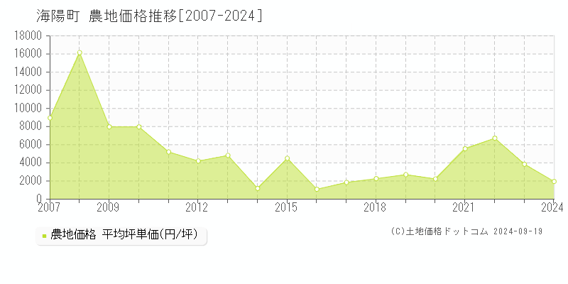 全域(海陽町)の農地価格推移グラフ(坪単価)[2007-2024年]